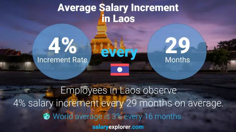 Annual Salary Increment Rate Laos