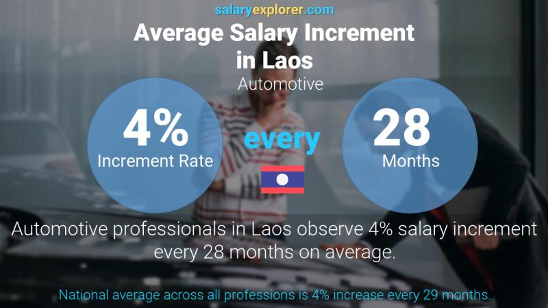 Annual Salary Increment Rate Laos Automotive