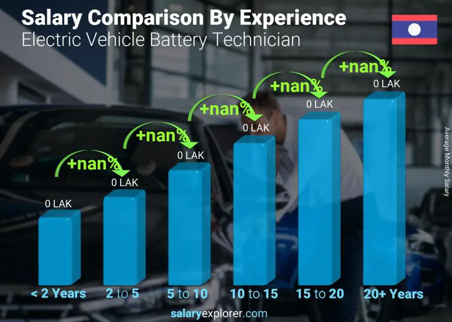 Salary comparison by years of experience monthly Laos Electric Vehicle Battery Technician