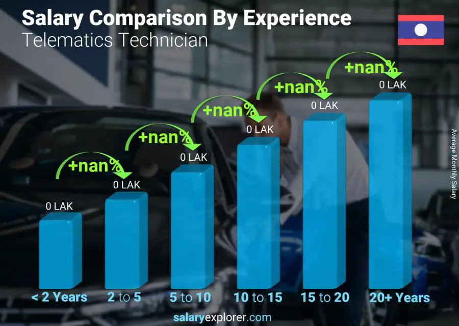 Salary comparison by years of experience monthly Laos Telematics Technician