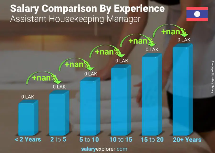 Salary comparison by years of experience monthly Laos Assistant Housekeeping Manager