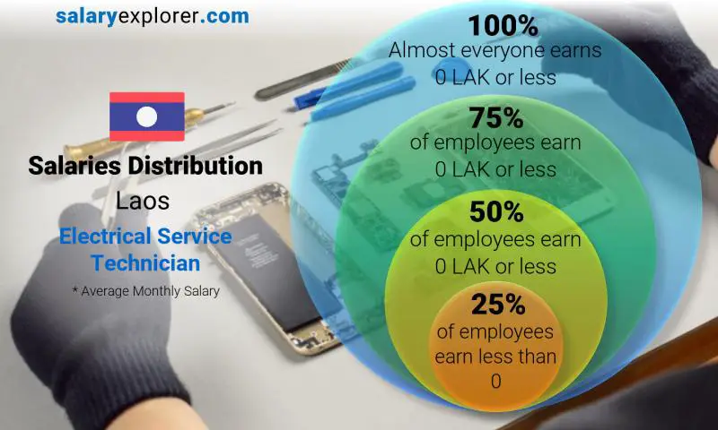 Median and salary distribution Laos Electrical Service Technician monthly