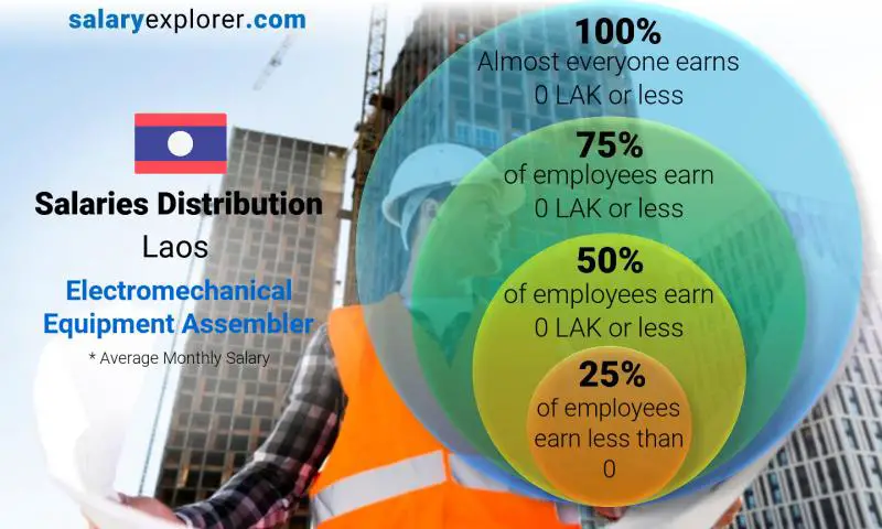 Median and salary distribution Laos Electromechanical Equipment Assembler monthly