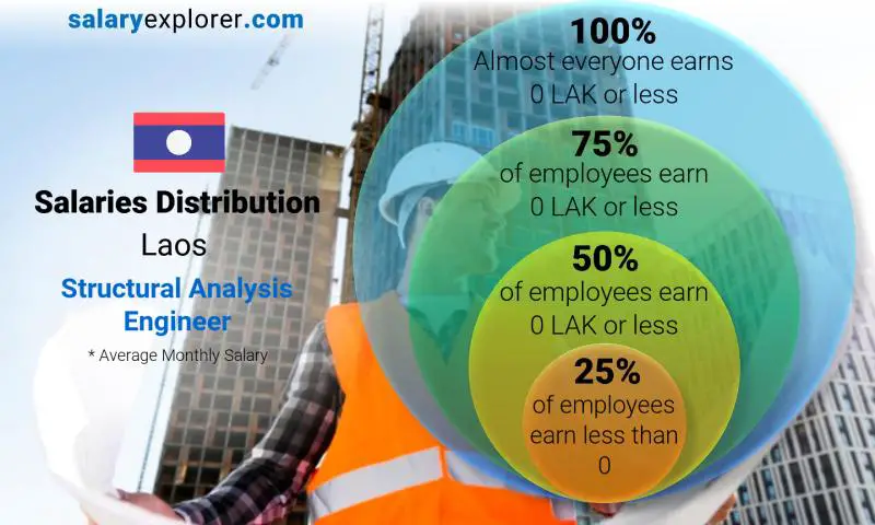 Median and salary distribution Laos Structural Analysis Engineer monthly