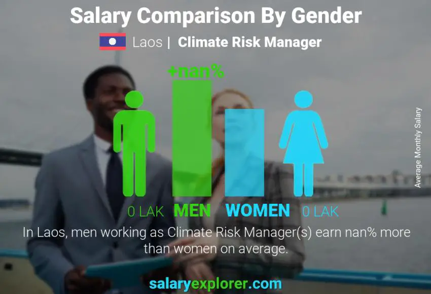 Salary comparison by gender Laos Climate Risk Manager monthly