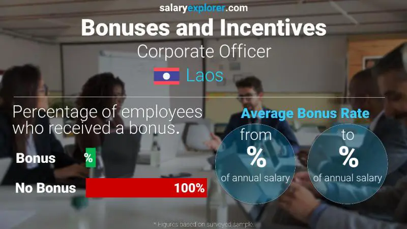 Annual Salary Bonus Rate Laos Corporate Officer