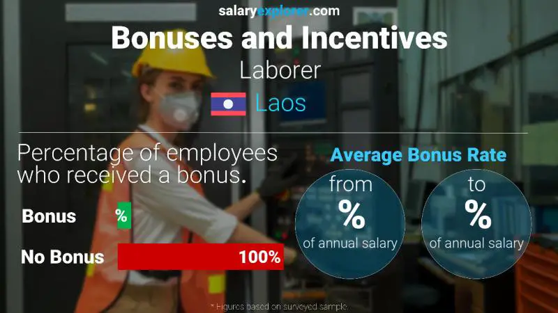 Annual Salary Bonus Rate Laos Laborer
