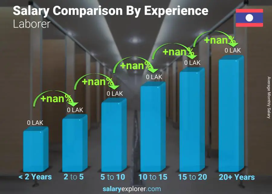 Salary comparison by years of experience monthly Laos Laborer