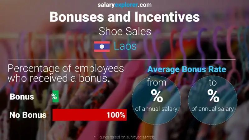 Annual Salary Bonus Rate Laos Shoe Sales