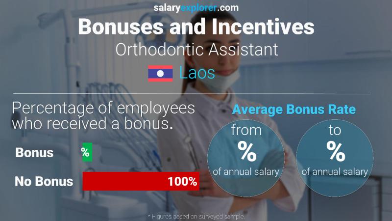 Annual Salary Bonus Rate Laos Orthodontic Assistant