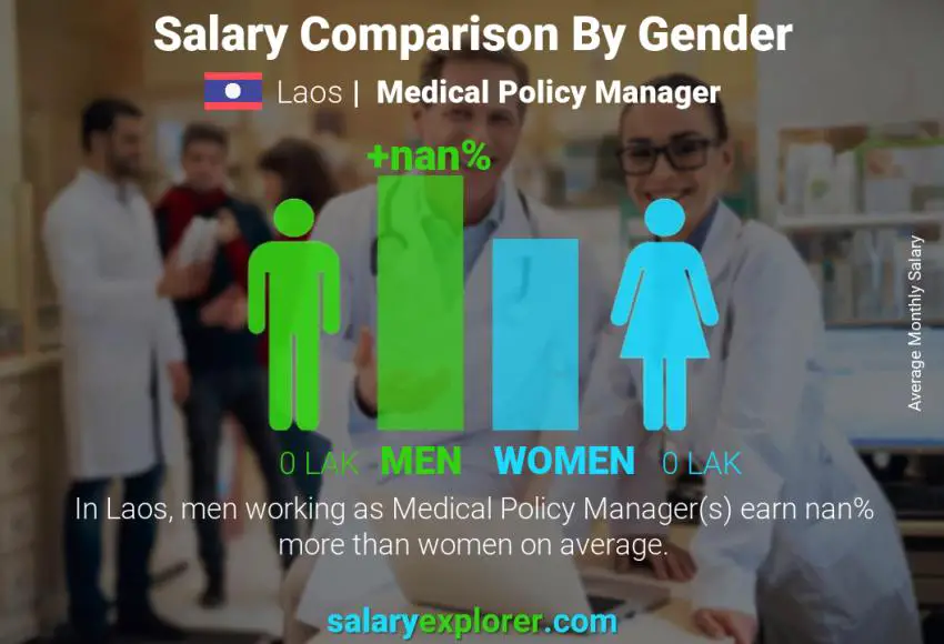 Salary comparison by gender Laos Medical Policy Manager monthly