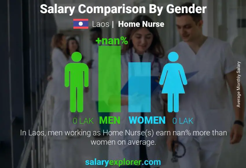 Salary comparison by gender Laos Home Nurse monthly