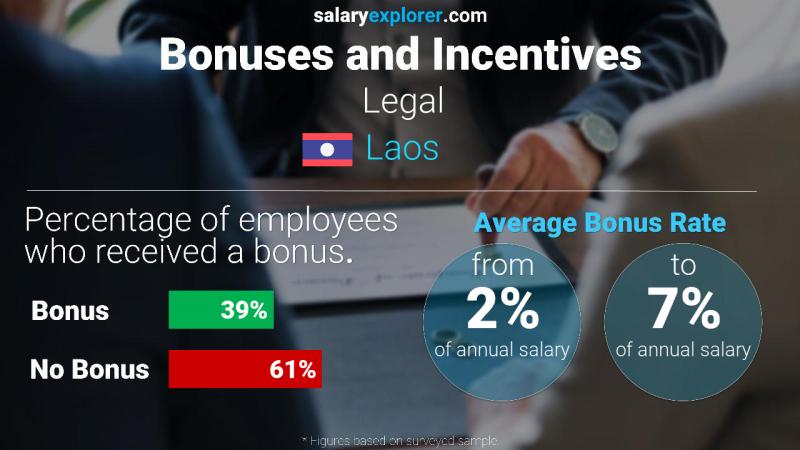 Annual Salary Bonus Rate Laos Legal