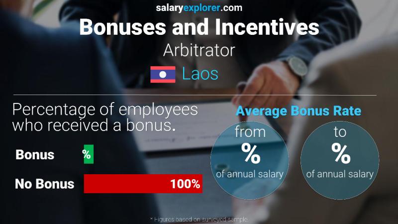 Annual Salary Bonus Rate Laos Arbitrator