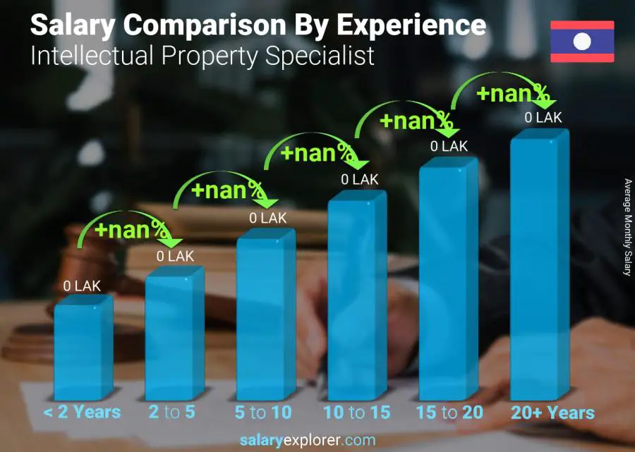 Salary comparison by years of experience monthly Laos Intellectual Property Specialist