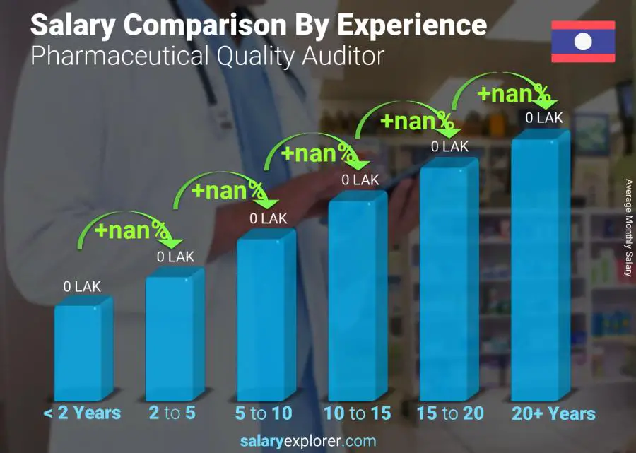 Salary comparison by years of experience monthly Laos Pharmaceutical Quality Auditor