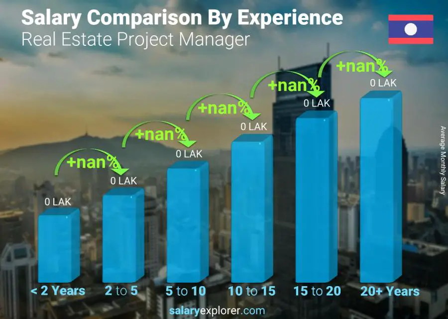 Salary comparison by years of experience monthly Laos Real Estate Project Manager