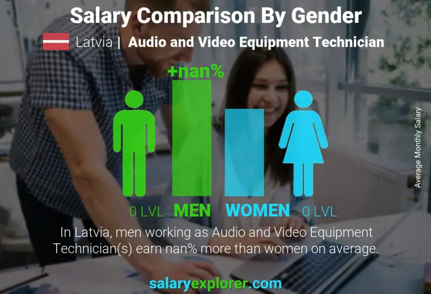 Salary comparison by gender Latvia Audio and Video Equipment Technician monthly