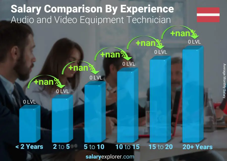 Salary comparison by years of experience monthly Latvia Audio and Video Equipment Technician