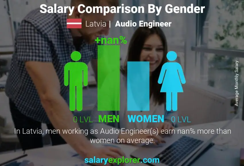 Salary comparison by gender Latvia Audio Engineer monthly