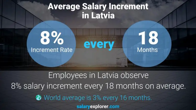 Annual Salary Increment Rate Latvia Motion Graphics Designer