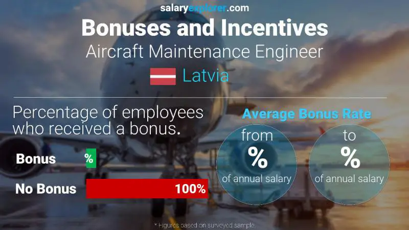 Annual Salary Bonus Rate Latvia Aircraft Maintenance Engineer