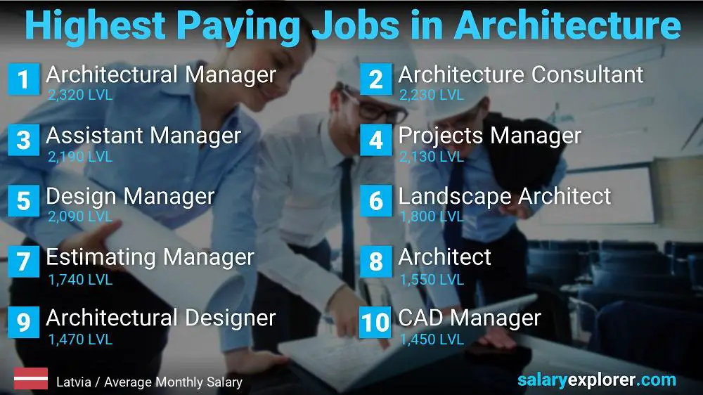 Best Paying Jobs in Architecture - Latvia