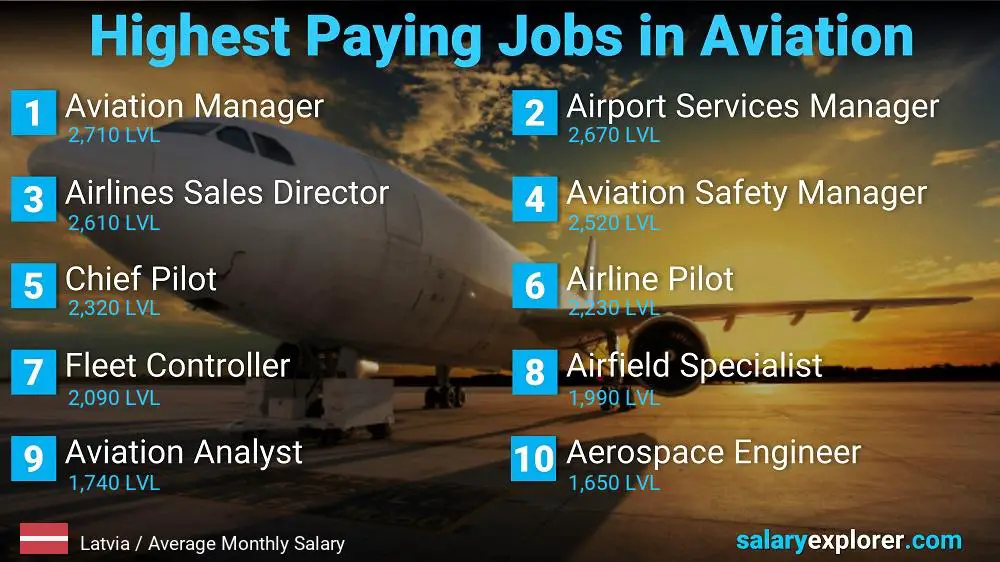 High Paying Jobs in Aviation - Latvia