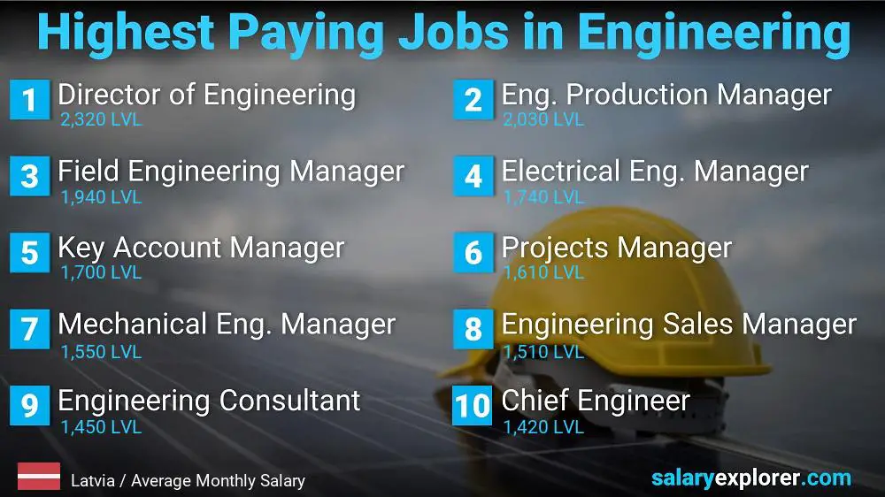 Highest Salary Jobs in Engineering - Latvia