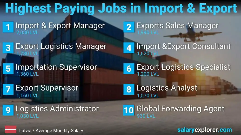 Highest Paying Jobs in Import and Export - Latvia