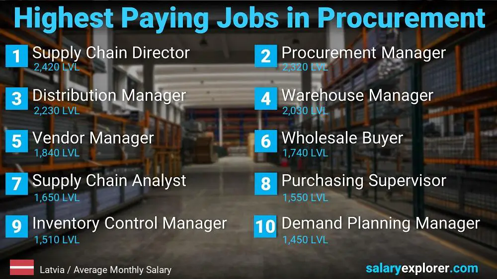 Highest Paying Jobs in Procurement - Latvia