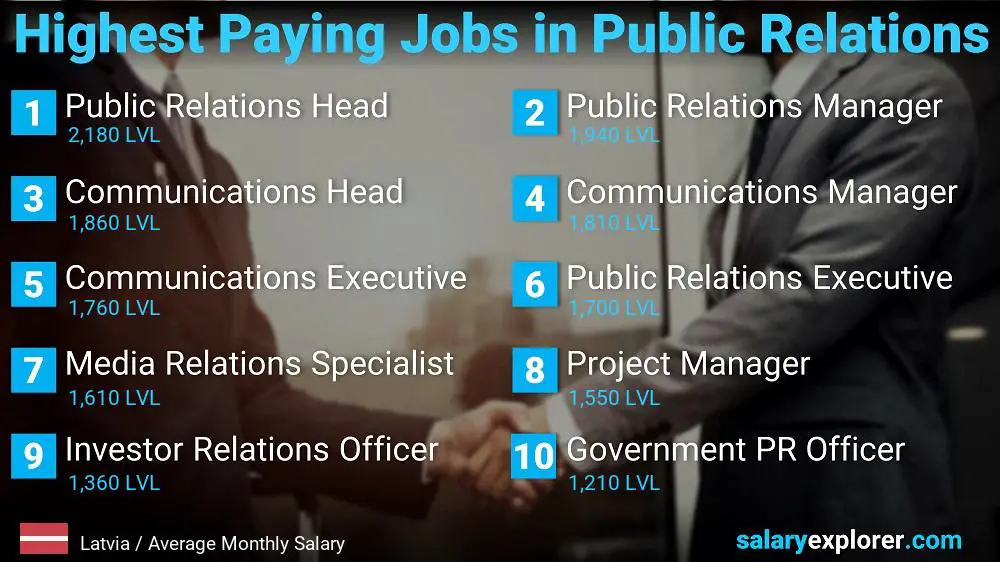 Highest Paying Jobs in Public Relations - Latvia