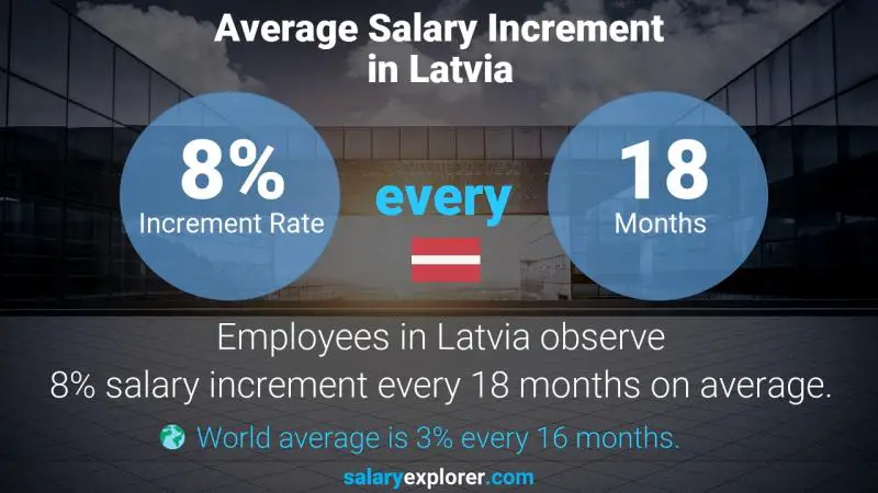 Annual Salary Increment Rate Latvia Labourer