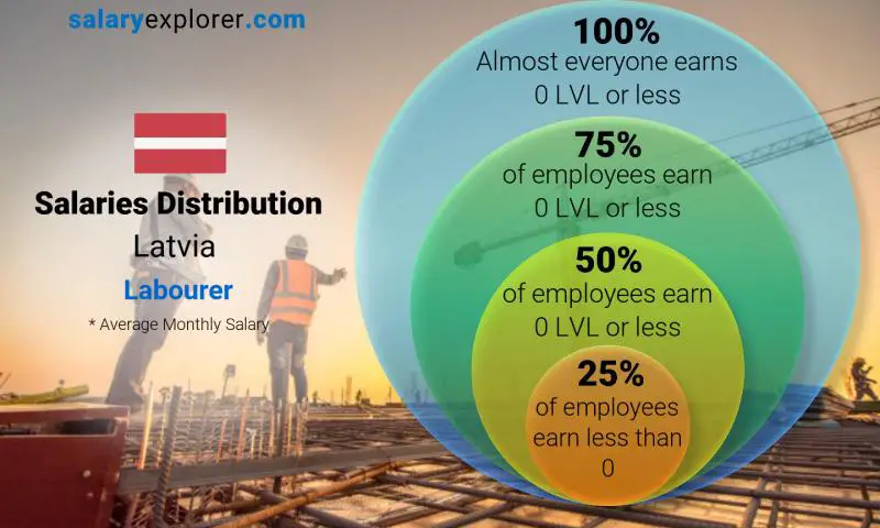 Median and salary distribution Latvia Labourer monthly