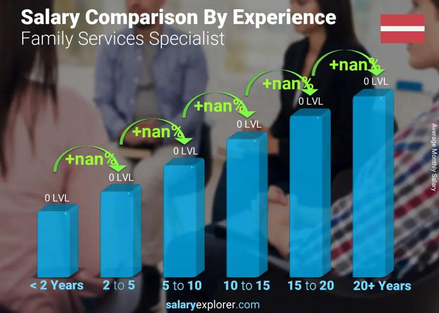 Salary comparison by years of experience monthly Latvia Family Services Specialist