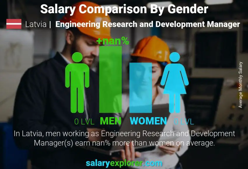 Salary comparison by gender Latvia Engineering Research and Development Manager monthly