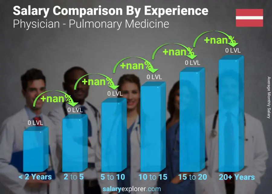 Salary comparison by years of experience monthly Latvia Physician - Pulmonary Medicine