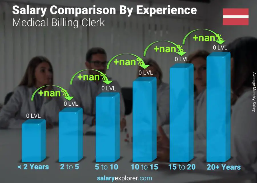 Salary comparison by years of experience monthly Latvia Medical Billing Clerk