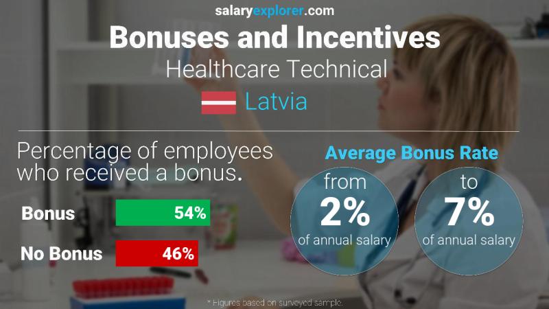 Annual Salary Bonus Rate Latvia Healthcare Technical