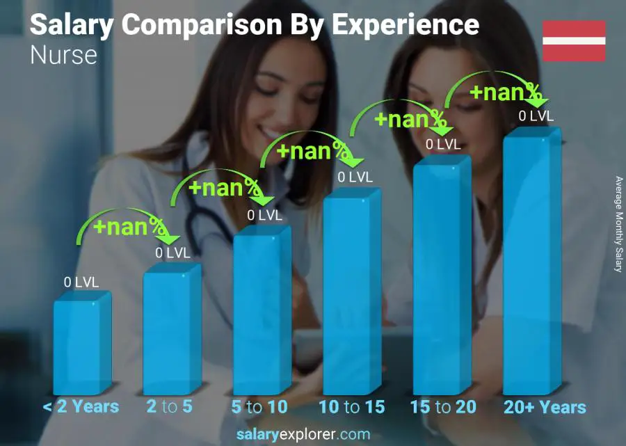 Salary comparison by years of experience monthly Latvia Nurse