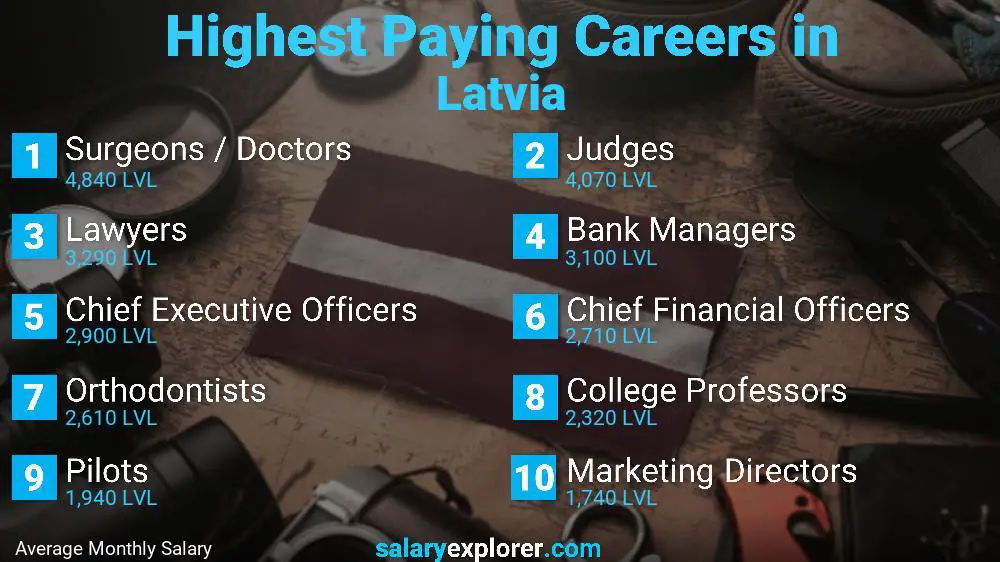 Highest Paying Jobs Latvia