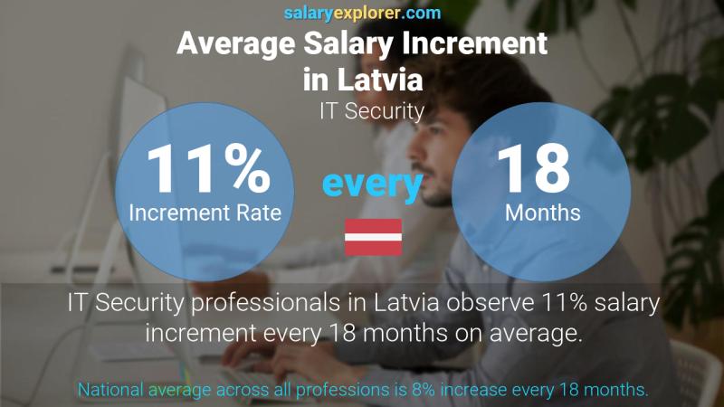 Annual Salary Increment Rate Latvia IT Security