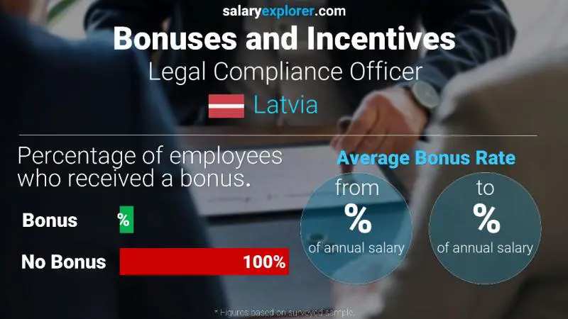 Annual Salary Bonus Rate Latvia Legal Compliance Officer