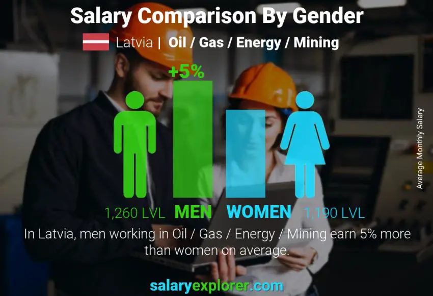 Salary comparison by gender Latvia Oil / Gas / Energy / Mining monthly