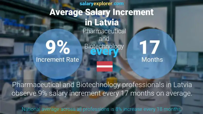 Annual Salary Increment Rate Latvia Pharmaceutical and Biotechnology