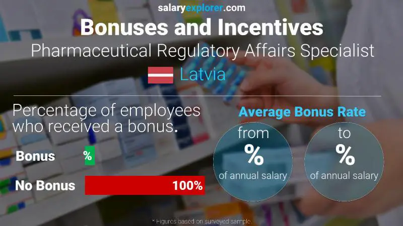 Annual Salary Bonus Rate Latvia Pharmaceutical Regulatory Affairs Specialist