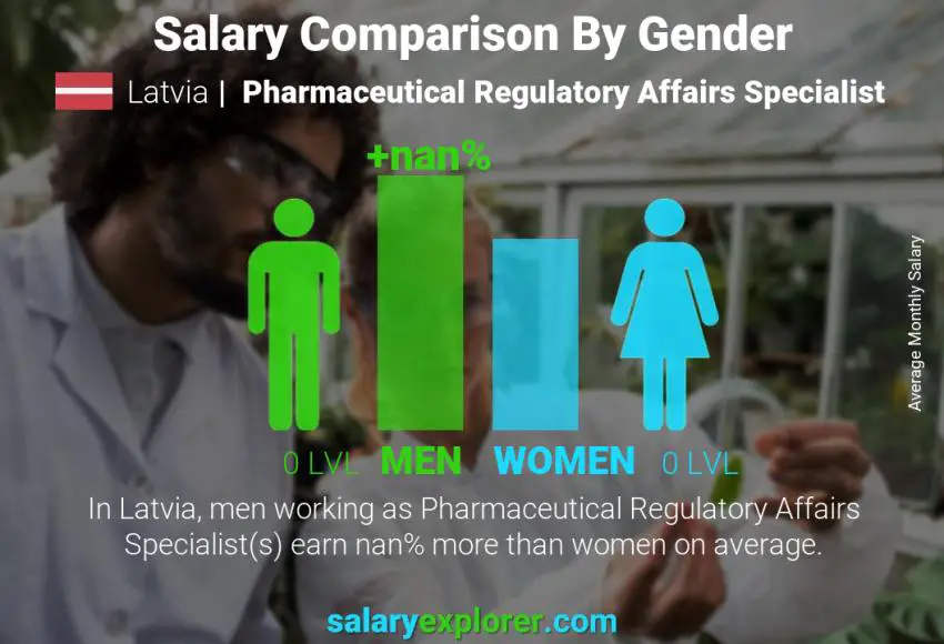 Salary comparison by gender Latvia Pharmaceutical Regulatory Affairs Specialist monthly