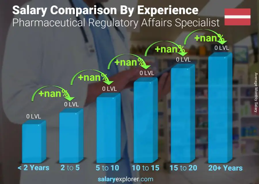 Salary comparison by years of experience monthly Latvia Pharmaceutical Regulatory Affairs Specialist