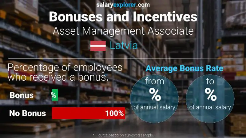 Annual Salary Bonus Rate Latvia Asset Management Associate