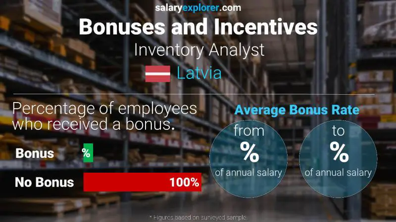 Annual Salary Bonus Rate Latvia Inventory Analyst